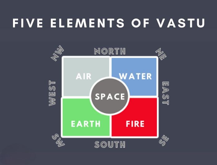 Harmony of the Elements in Vastushastra- Panchamahabhutas